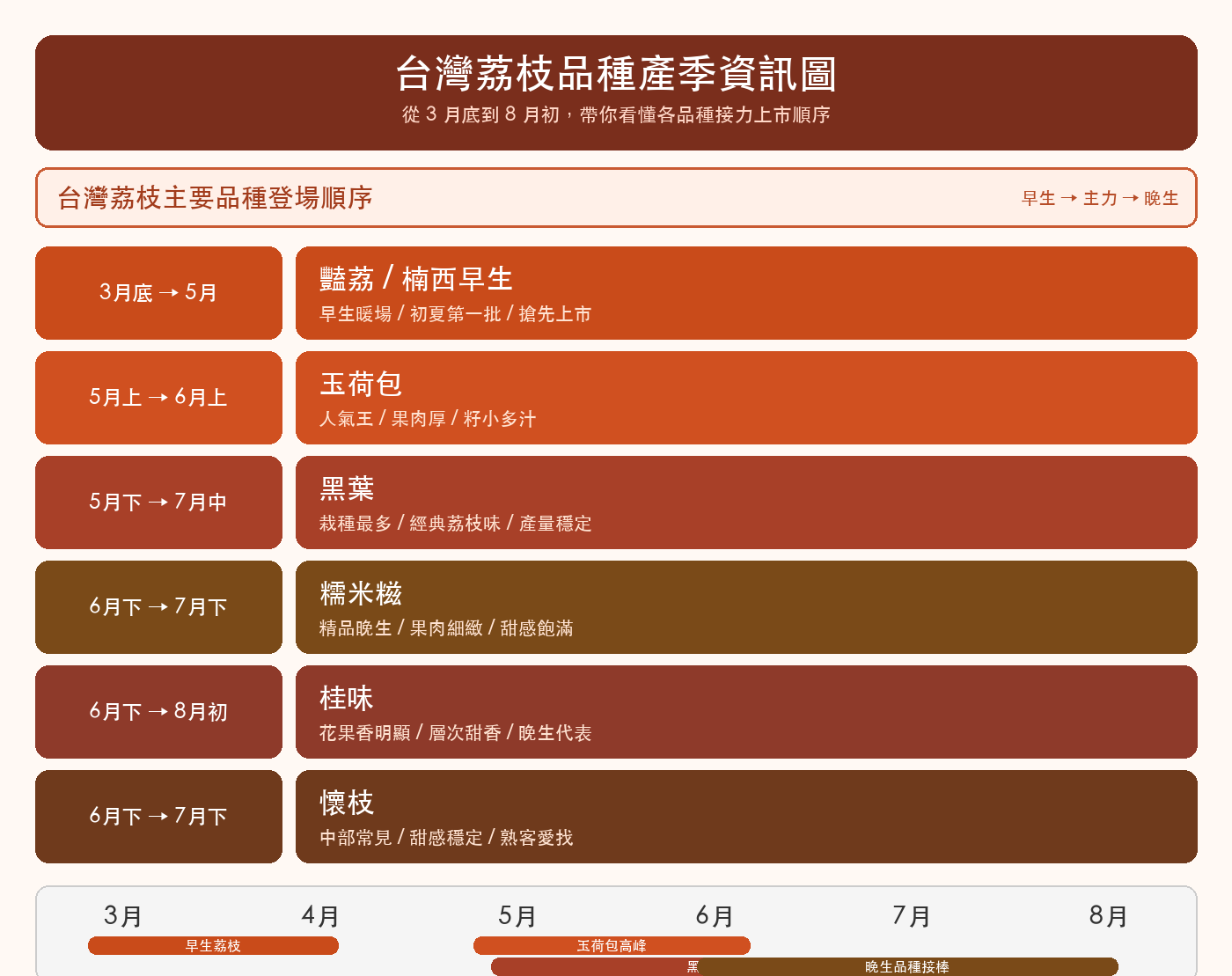 台灣荔枝品種產季資訊圖表