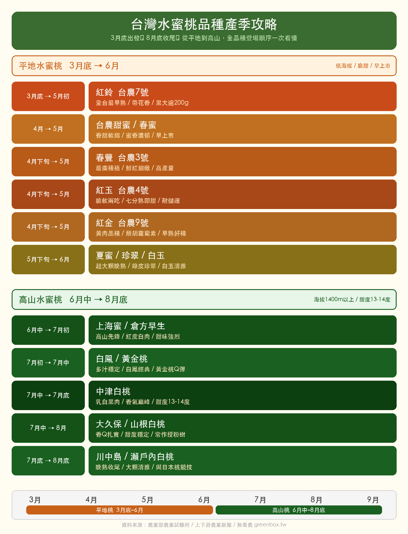 台灣水蜜桃品種產季時間表甘特圖